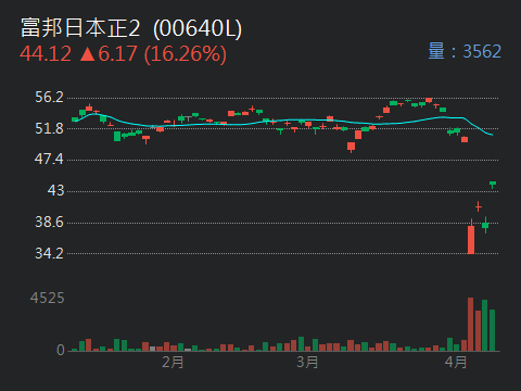 00640L富邦日本正2的討論圖片