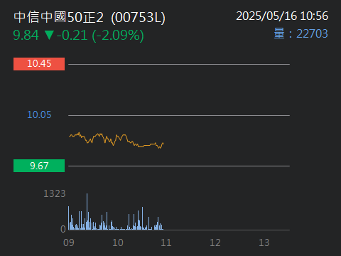 00753L中信中國50正2的討論圖片