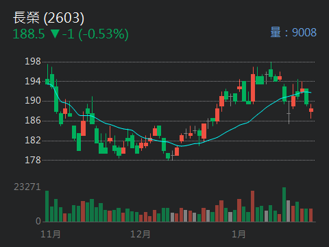 2603 長榮 - 驅動長榮股價上漲的因子｜CMoney 股市爆料同學會