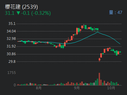 櫻花建 2539 個股概覽 個股分析 股市