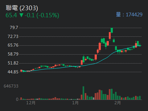 2303 聯電 - 聯電 vs 戰爭影響｜CMoney 股市爆料同學會