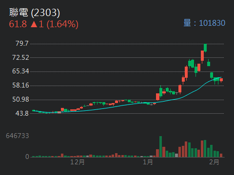 2303 聯電 - 籌碼、短沖主力、三大法人、盤後分析📈｜CMoney 股市爆料同學會