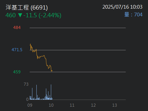 6691洋基工程的討論圖片