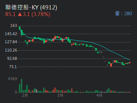 4912聯德控股-KY的討論圖片