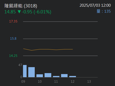 3018隆銘綠能的討論圖片