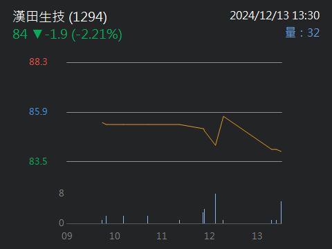 1294漢田生技的討論圖片