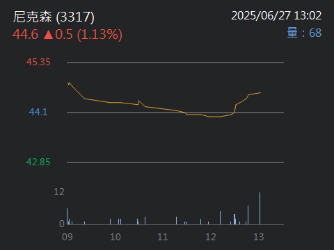 3317尼克森的討論圖片