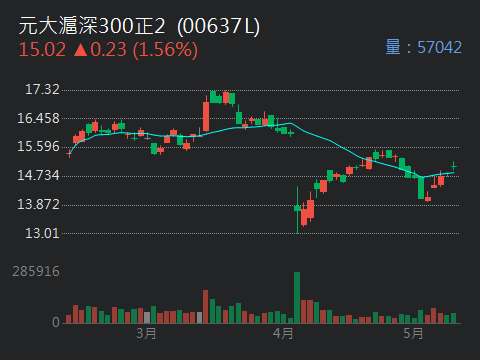 00637L元大滬深300正2的討論圖片