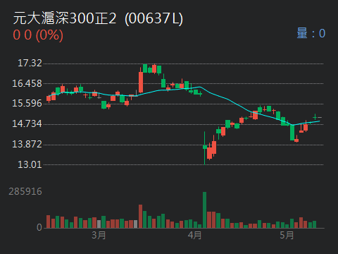 00637L元大滬深300正2的討論圖片