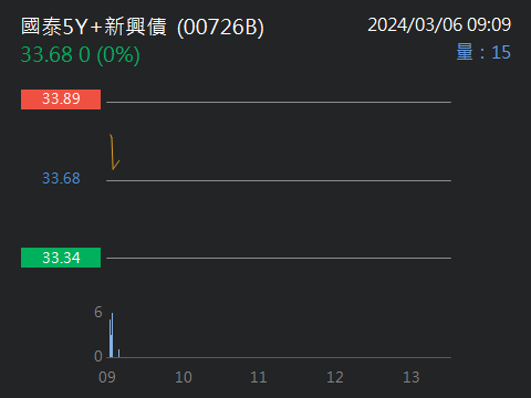00726B國泰新興投等債的討論圖片