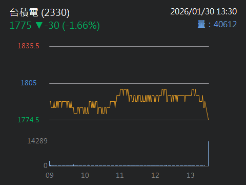 2330 台積電 - 大跌就買台積電。黃仁勳說。光輝達需求高階晶片就需要台積電產能...｜CMoney 股市爆料同學會