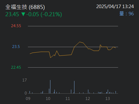 6885全福生技的討論圖片