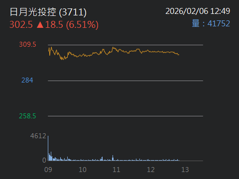3711 日月光投控 - 感謝大家，入袋為安。 最近週末太可怕了。我們下週見👍 - 股市爆料同學會
