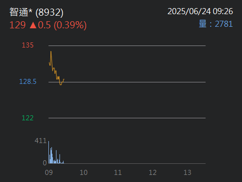 8932智通*的討論圖片