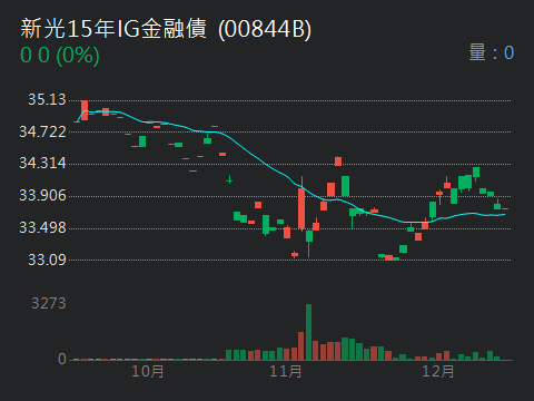00844B新光15年IG金融債的討論圖片