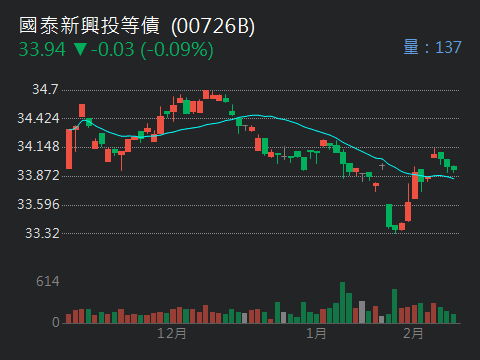 00726B國泰新興投等債的討論圖片