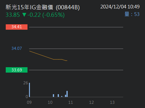 00844B新光15年IG金融債的討論圖片