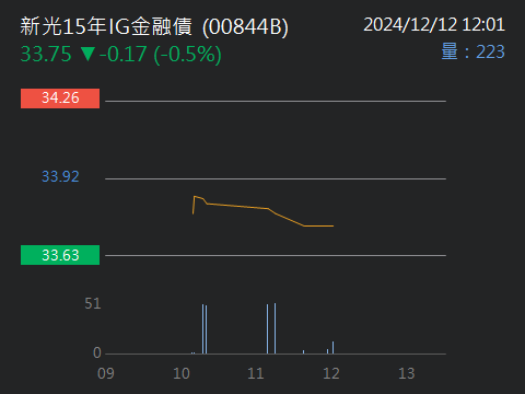 00844B新光15年IG金融債的討論圖片