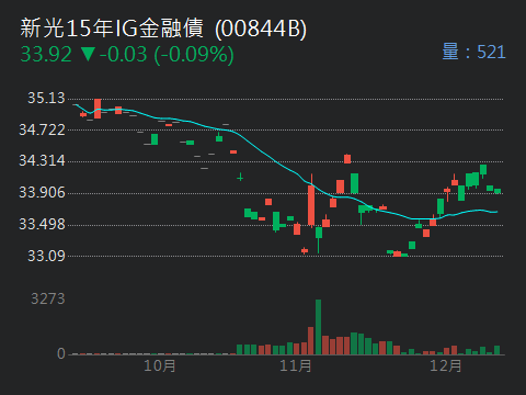 00844B新光15年IG金融債的討論圖片