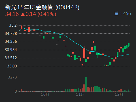 00844B新光15年IG金融債的討論圖片