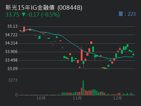 00844B新光15年IG金融債的討論圖片