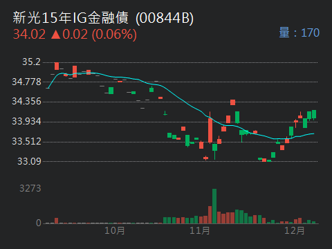 00844B新光15年IG金融債的討論圖片