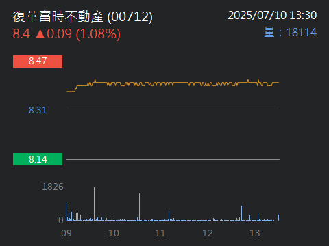 00712復華富時不動產的討論圖片