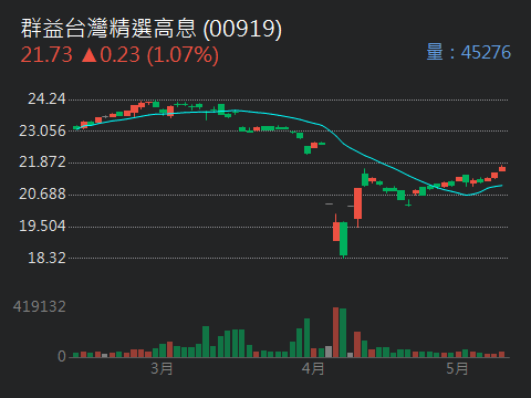 00713元大台灣高息低波的討論圖片