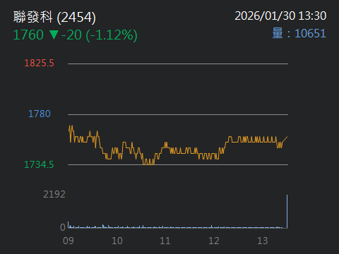 2454 聯發科 - 1760元是山頂還是山腰？｜CMoney 股市爆料同學會