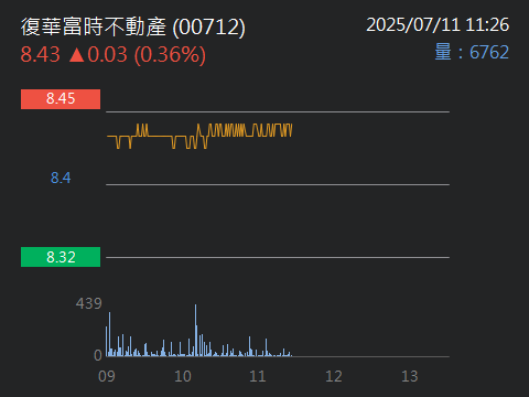 00712復華富時不動產的討論圖片