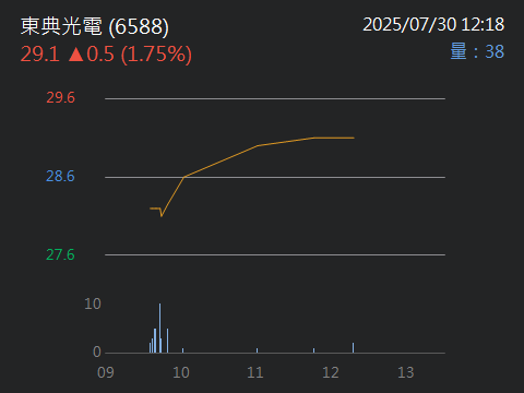 6588東典光電的討論圖片