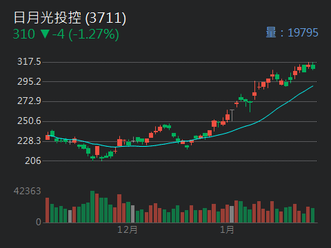 3711 日月光投控- 🔥 今日的IC封測族群，呈現「高檔震盪、個股分歧」的整理格...｜CMoney 股市爆料同學會