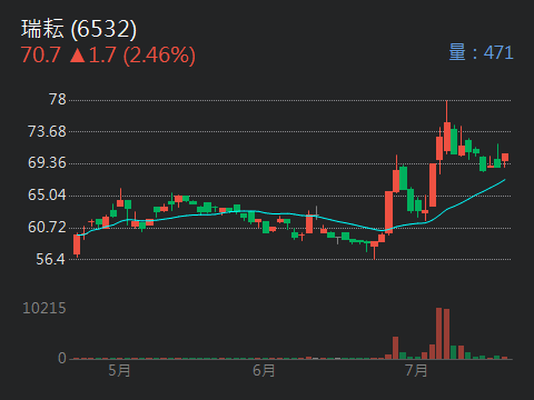 6532瑞耘的討論圖片
