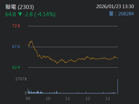 2303 聯電 - 果然!外資瘋狂!買百萬張!連紅真的是佛心!讓散戶瘋狂下車｜CMoney 股市爆料同學會