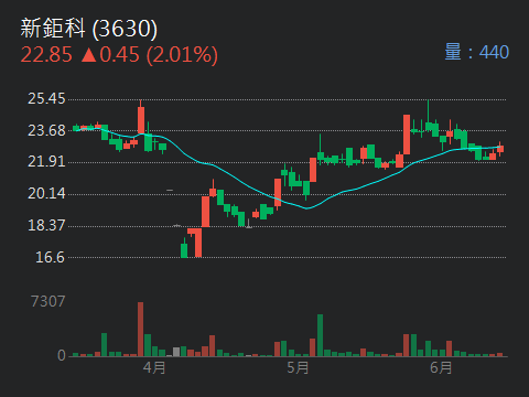3630新鉅科的討論圖片