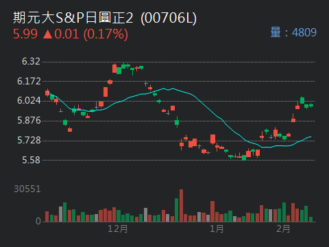 00661元大日經225的討論圖片