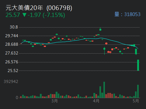 00668國泰美國道瓊的討論圖片