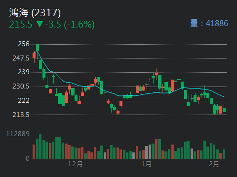 2317 鴻海 - 新手買鴻海就是看營收進出場！｜CMoney 股市爆料同學會