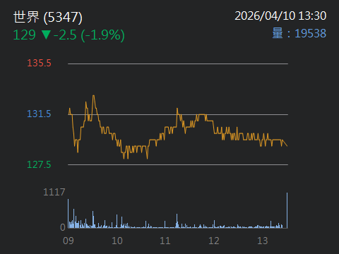 2303 聯電 - • 聯電於 4 月 8 日公布 3 月合併營收 208.31... - 股市爆料同學會
