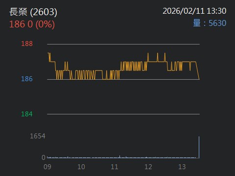 2603 長榮 - 買好買滿就蓋牌=心無罣礙｜CMoney 股市爆料同學會