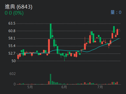 3709鑫聯大投控的討論圖片