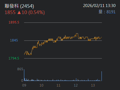 2454 聯發科 - 肚大師說發哥是一隻1130~1500來回做當沖的股票?｜CMoney 股市爆料同學會