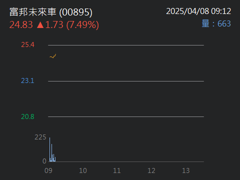 00895富邦未來車的討論圖片