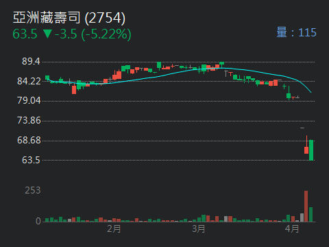 2754亞洲藏壽司的討論圖片