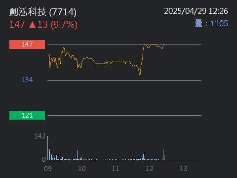 7714創泓科技的討論圖片