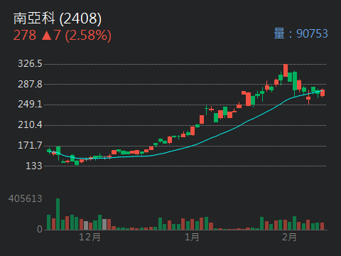 2603 長榮 - 2/23開紅盤主角是航運。不是記憶體。｜CMoney 股市爆料同學會