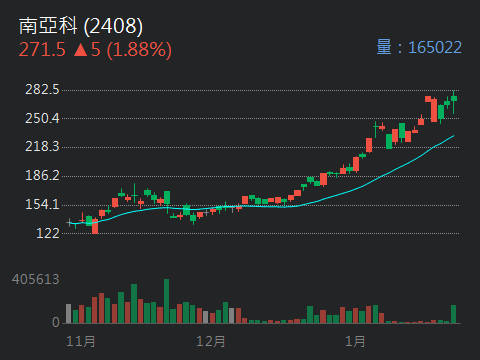 2303 聯電 - 王者歸來。從南亞科到聯電。 聯電連兩天衝上高點71.9、最...｜CMoney 股市爆料同學會