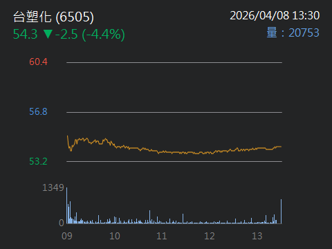 6505 台塑化- 別人恐懼我貪婪- 股市爆料同學會