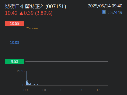 00665L富邦恒生國企正2的討論圖片