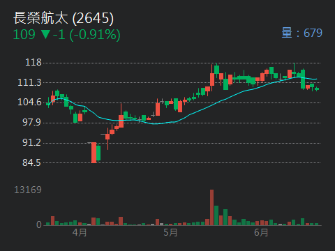 2645長榮航太的討論圖片